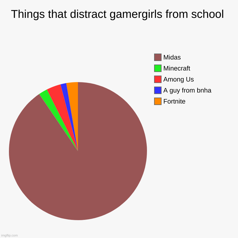 CHANGE MY MIND | Things that distract gamergirls from school | Fortnite, A guy from bnha, Among Us, Minecraft, Midas | image tagged in charts,pie charts | made w/ Imgflip chart maker