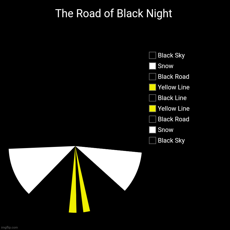 The Black Night Road | The Road of Black Night | Black Sky, Snow, Black Road , Yellow Line, Black Line, Yellow Line, Black Road, Snow, Black Sky | image tagged in charts,pie charts,memes,road,gifs | made w/ Imgflip chart maker