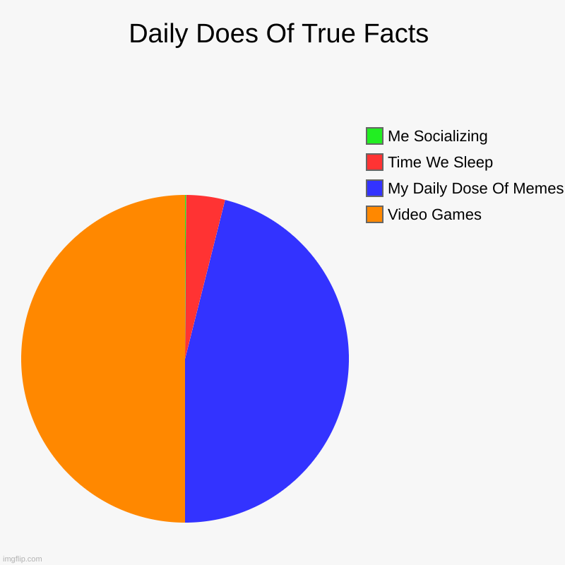 Daily Does Of True Facts | Video Games, My Daily Dose Of Memes, Time We Sleep, Me Socializing | image tagged in charts,pie charts | made w/ Imgflip chart maker