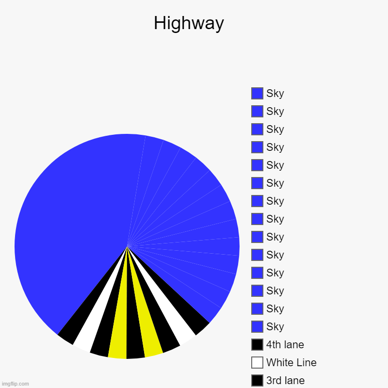 Highway  | Sky, 1st Lane, White Line, 2nd lane, Yellow, Road, Yellow Line, 3rd lane, White Line, 4th lane, Sky, Sky, Sky, Sky, Sky, Sky, Sky | image tagged in charts,pie charts | made w/ Imgflip chart maker