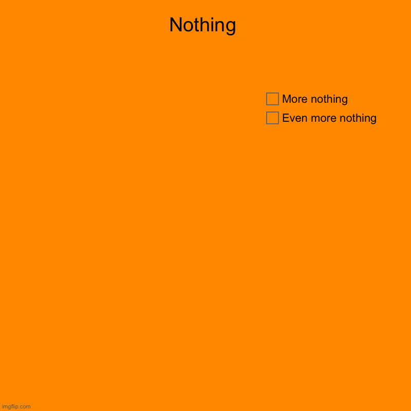 Yee | Nothing | Even more nothing, More nothing | image tagged in charts,pie charts | made w/ Imgflip chart maker