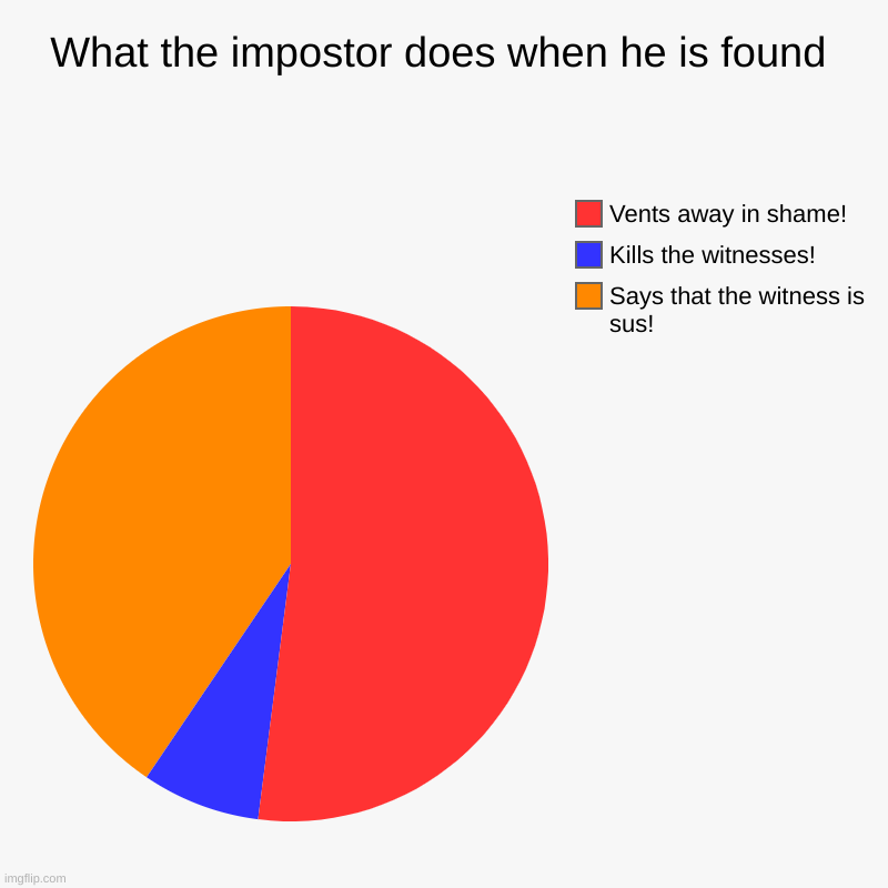 Among us Impostor choices | What the impostor does when he is found | Says that the witness is sus!, Kills the witnesses!, Vents away in shame! | image tagged in click here | made w/ Imgflip chart maker