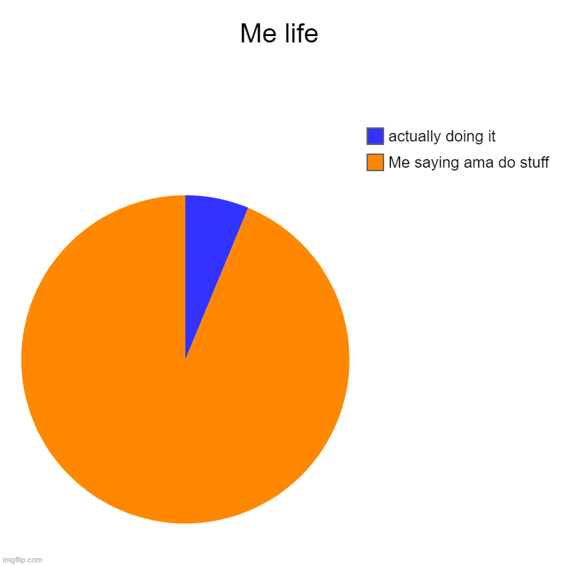 Me life | Me saying ama do stuff, actually doing it | image tagged in charts,pie charts | made w/ Imgflip chart maker