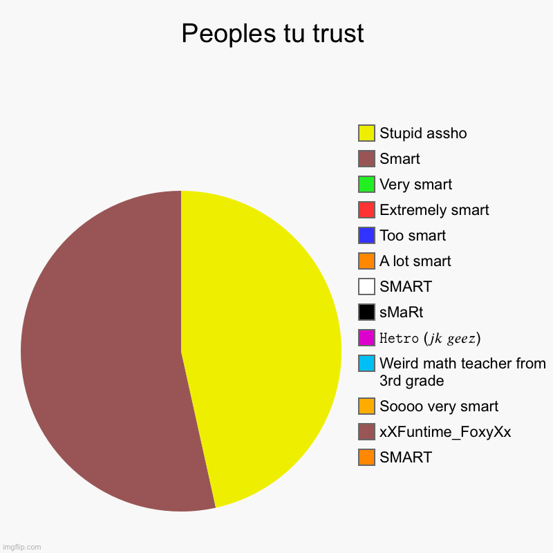 Trust xXFuntime_FoxyXx | Peoples tu trust | SMART, xXFuntime_FoxyXx, Soooo very smart, Weird math teacher from 3rd grade, ????? (?? ????), sMaRt, SMART, A lot smart, | image tagged in charts,pie charts | made w/ Imgflip chart maker