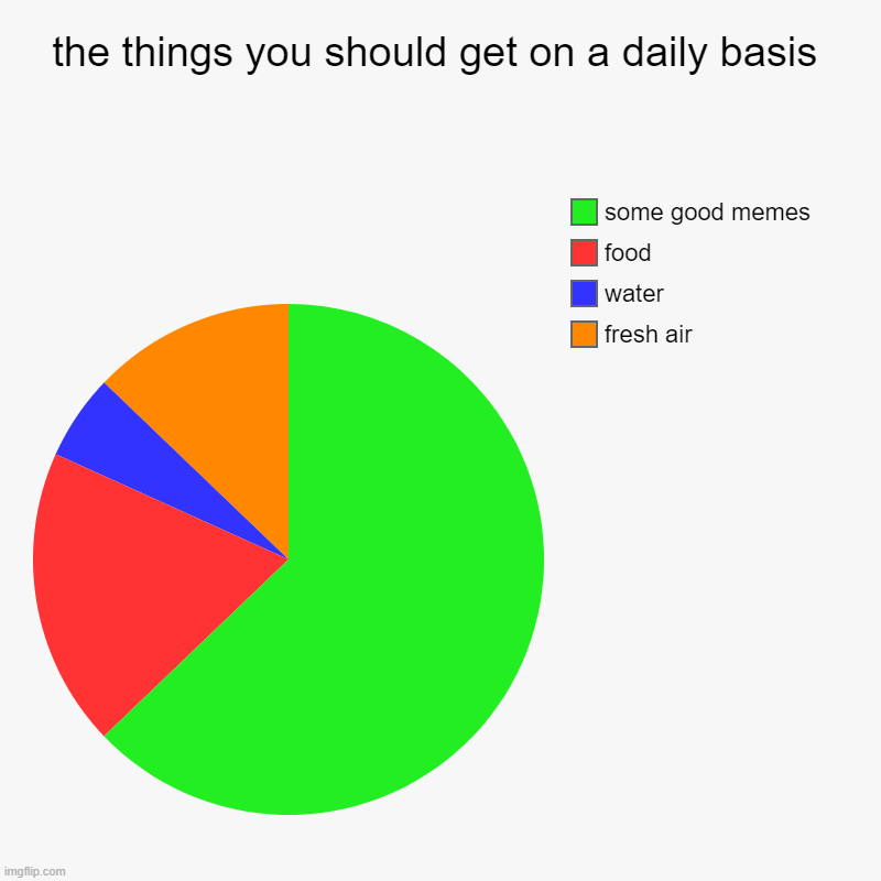 the things you should get on a daily basis | fresh air, water, food, some good memes | image tagged in charts,pie charts,memes | made w/ Imgflip chart maker