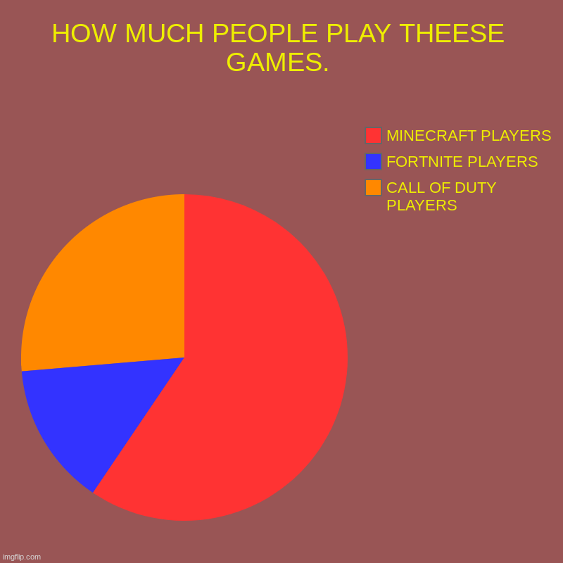 gamers pie chart | HOW MUCH PEOPLE PLAY THEESE GAMES. | CALL OF DUTY PLAYERS, FORTNITE PLAYERS, MINECRAFT PLAYERS | image tagged in charts,pie charts | made w/ Imgflip chart maker
