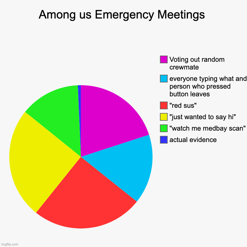 Among Us meetings | Among us Emergency Meetings | actual evidence, "watch me medbay scan", "just wanted to say hi", "red sus", everyone typing what and person w | image tagged in charts,pie charts,memes,funny,among us | made w/ Imgflip chart maker