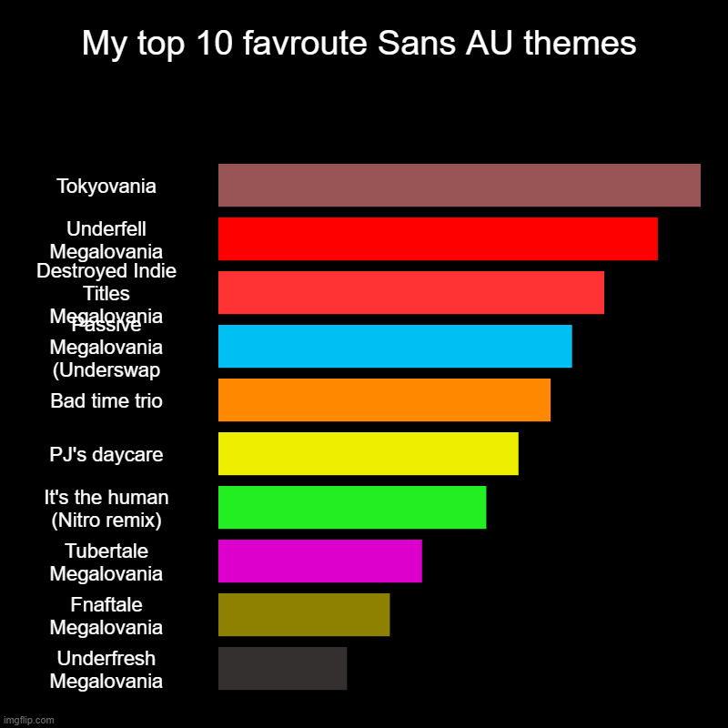My top 10 Fav themes | My top 10 favroute Sans AU themes | Tokyovania, Underfell Megalovania, Destroyed Indie Titles Megalovania, Passive Megalovania (Underswap, B | image tagged in charts,bar charts,undertale | made w/ Imgflip chart maker
