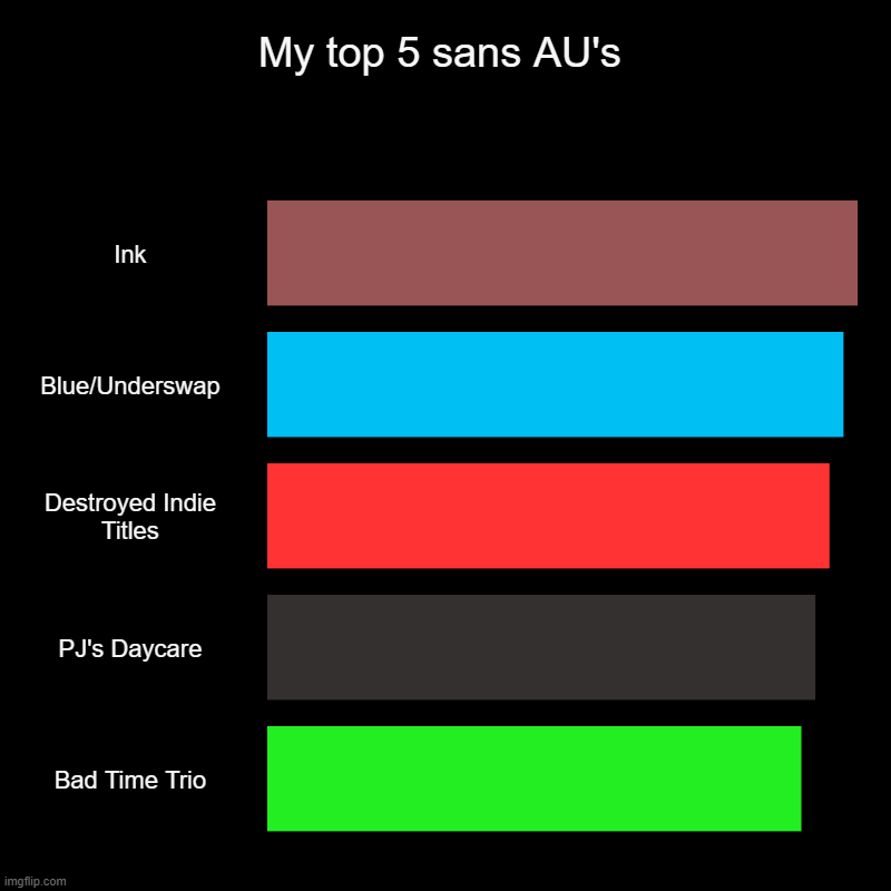 This is so true about me | My top 5 sans AU's | Ink, Blue/Underswap, Destroyed Indie Titles, PJ's Daycare, Bad Time Trio | image tagged in charts,bar charts,undertale | made w/ Imgflip chart maker