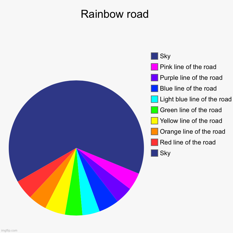 I would drive down here | Rainbow road | Sky, Red line of the road, Orange line of the road, Yellow line of the road, Green line of the road, Light blue line of the r | image tagged in charts,pie charts,funny,rainbow road,gifs,not really a gif | made w/ Imgflip chart maker