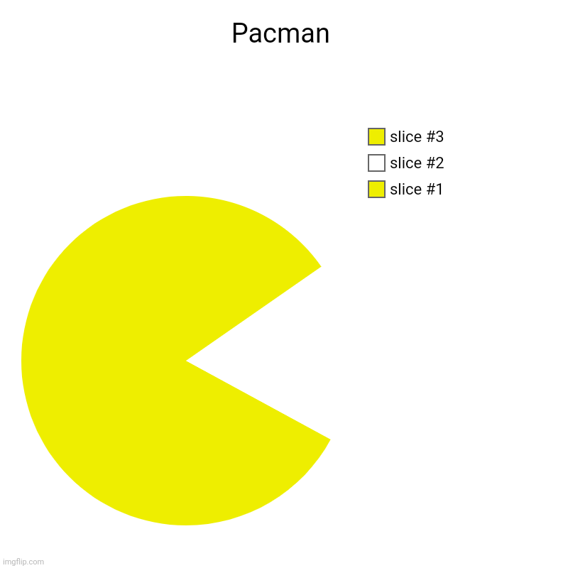 Pacman | Pacman | | image tagged in charts,pie charts,pacman | made w/ Imgflip chart maker