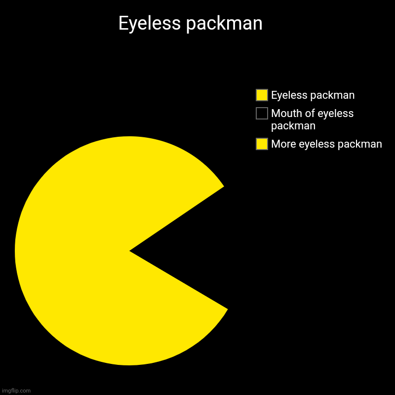 Eyeless packman   | More eyeless packman , Mouth of eyeless packman  , Eyeless packman | image tagged in charts,pie charts | made w/ Imgflip chart maker