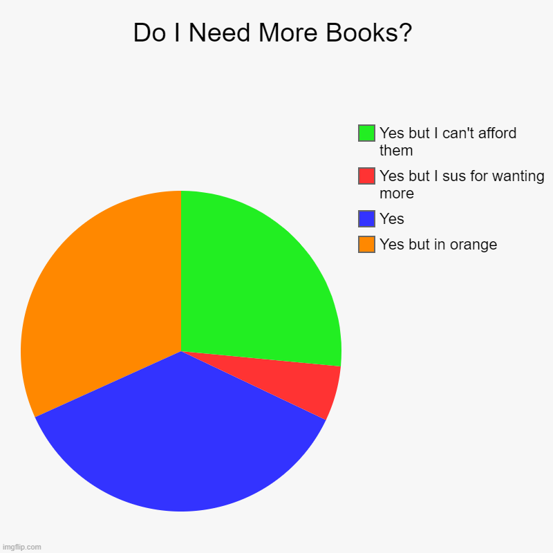 Book bookity book | Do I Need More Books? | Yes but in orange, Yes, Yes but I sus for wanting more, Yes but I can't afford them | image tagged in charts,pie charts | made w/ Imgflip chart maker