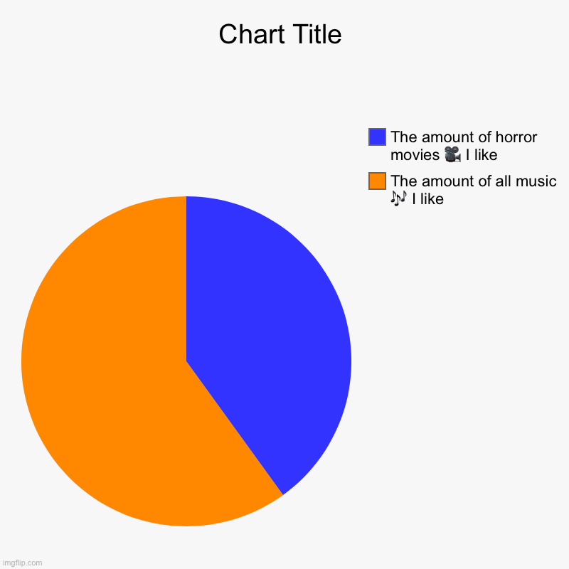 My favorites | The amount of all music ? I like, The amount of horror movies ? I like | image tagged in charts,pie charts | made w/ Imgflip chart maker