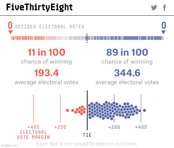 Checking in with FiveThirtyEight on their 2020 presidential race prediction with less than a week to go. | image tagged in 2020 elections,polls | made w/ Imgflip meme maker