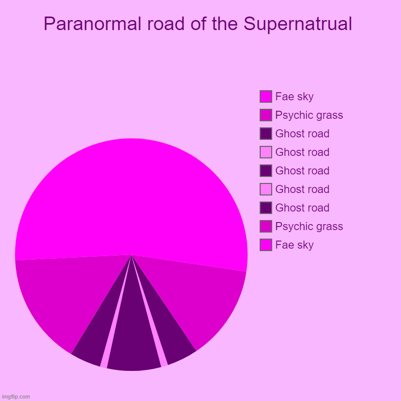 Parnormal Road of the Supernatural | Paranormal road of the Supernatrual | Fae sky, Psychic grass, Ghost road, Ghost road, Ghost road, Ghost road, Ghost road, Psychic grass, Fae | image tagged in charts,pie charts | made w/ Imgflip chart maker