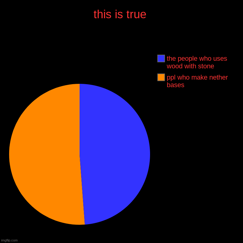 this is true | ppl who make nether bases, the people who uses wood with stone | image tagged in charts,pie charts | made w/ Imgflip chart maker