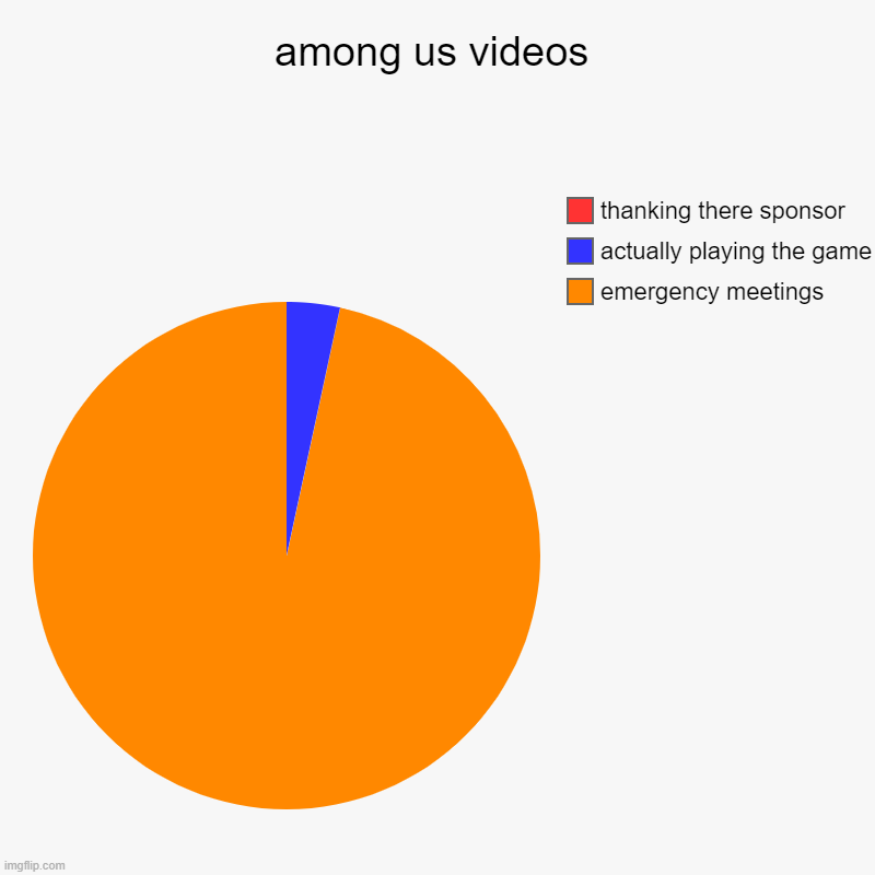among us videos be like | among us videos | emergency meetings, actually playing the game, thanking there sponsor | image tagged in charts,pie charts | made w/ Imgflip chart maker