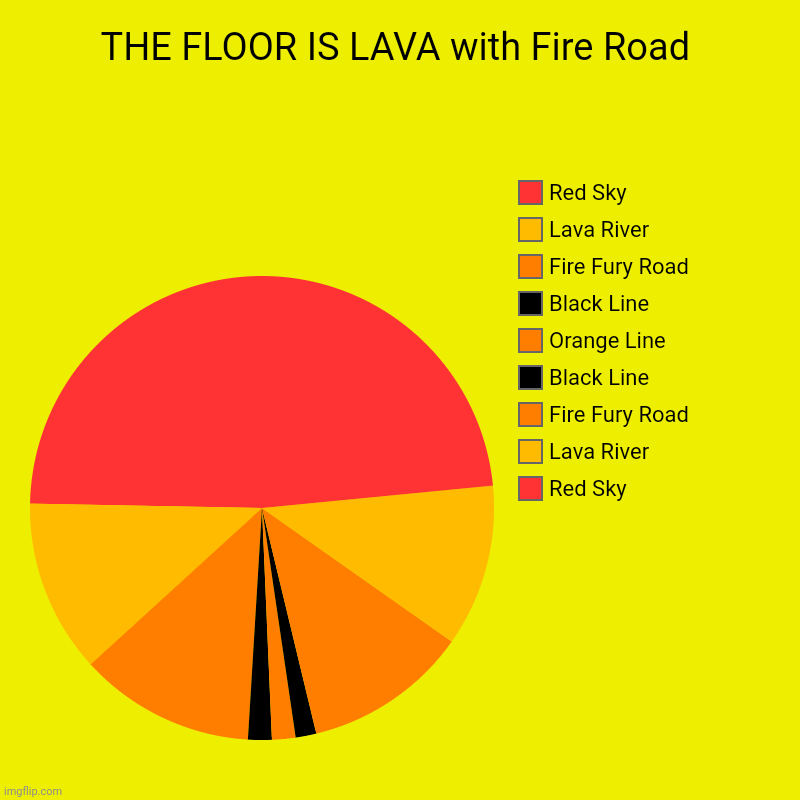 The Floor is Lava!!! | THE FLOOR IS LAVA with Fire Road | Red Sky, Lava River, Fire Fury Road, Black Line, Orange Line, Black Line, Fire Fury Road, Lava River, Red | image tagged in pie charts,funny,memes,gifs,the floor is lava,charts | made w/ Imgflip chart maker