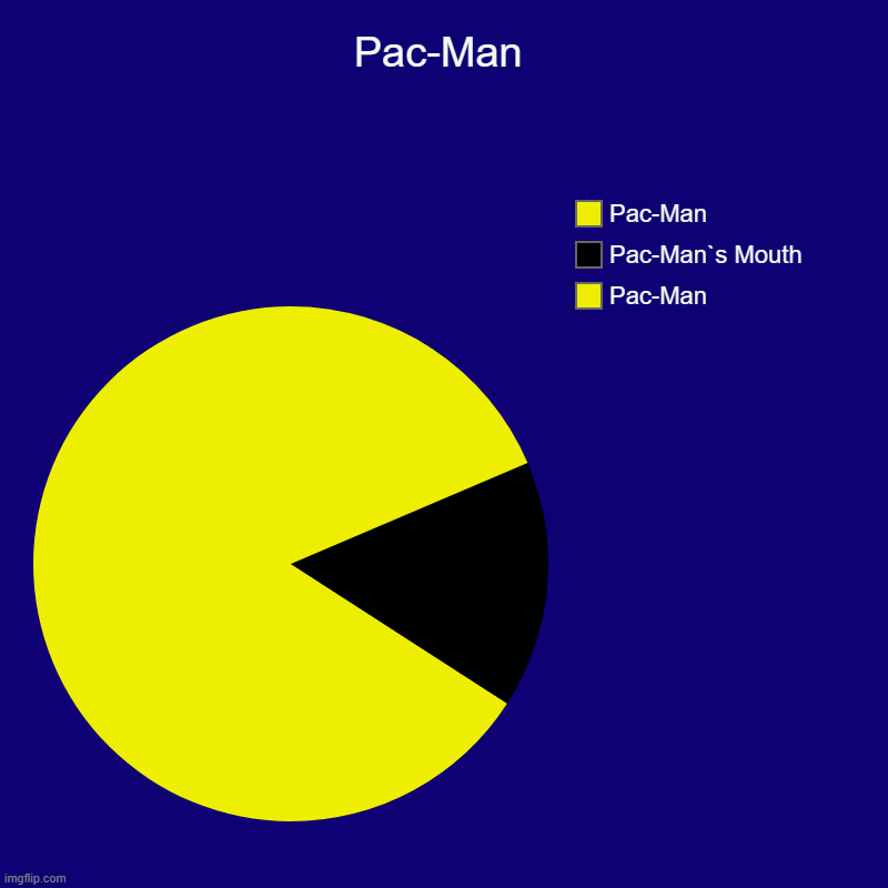 Pac-Man | Pac-Man | Pac-Man, Pac-Man`s Mouth, Pac-Man | image tagged in charts,pie charts | made w/ Imgflip chart maker