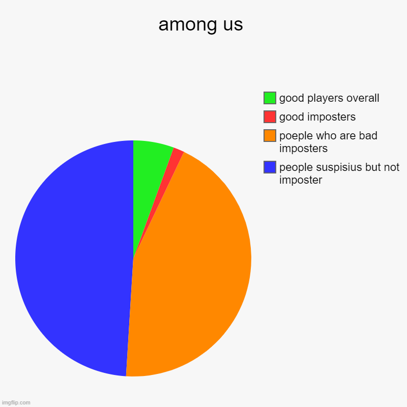 among us | people suspisius but not imposter, poeple who are bad imposters, good imposters, good players overall | image tagged in charts,pie charts | made w/ Imgflip chart maker