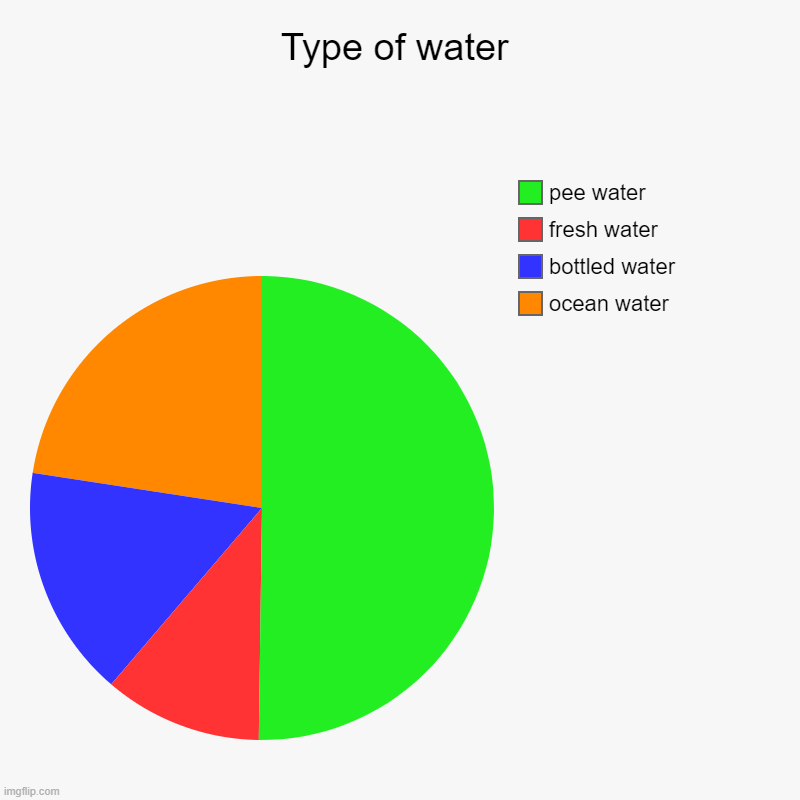 Type of water | ocean water, bottled water, fresh water, pee water | image tagged in charts,pie charts | made w/ Imgflip chart maker