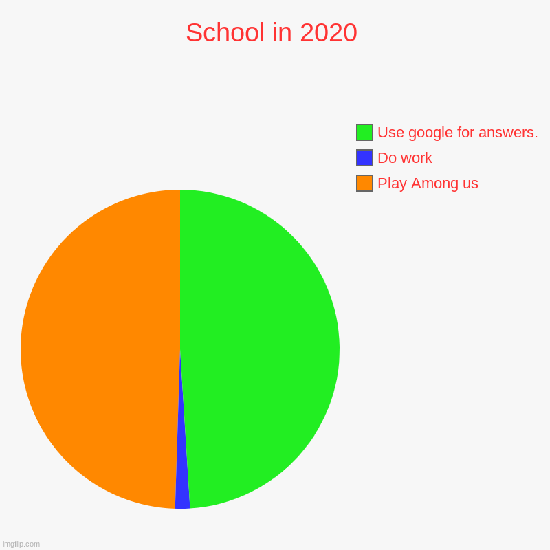 True.. | School in 2020 | Play Among us, Do work, Use google for answers. | image tagged in charts,pie charts | made w/ Imgflip chart maker