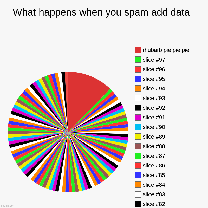 What happens when you spam add data with one piece of pie | What happens when you spam add data  | pie pie pie, rhubarb pie pie pie | image tagged in charts,pie charts | made w/ Imgflip chart maker