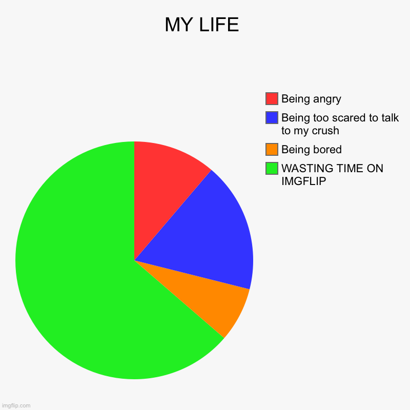 Haha...this is my life....... | MY LIFE | WASTING TIME ON IMGFLIP, Being bored, Being too scared to talk to my crush, Being angry | image tagged in charts,pie charts,memes,funny memes,my life,oh wow are you actually reading these tags | made w/ Imgflip chart maker