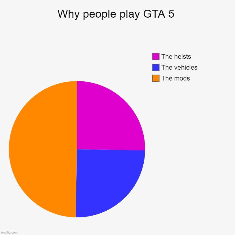 Why people play GTA 5 | The mods, The vehicles, The heists | image tagged in charts,pie charts | made w/ Imgflip chart maker