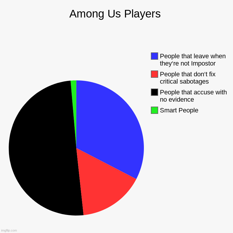 Among Us Players | Among Us Players | Smart People, People that accuse with no evidence, People that don‘t fix critical sabotages, People that leave when they‘ | image tagged in charts,pie charts,among us,players,so true | made w/ Imgflip chart maker