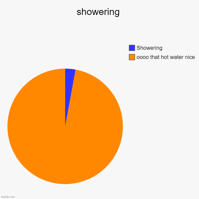 showering | oooo that hot water nice, Showering | image tagged in charts,pie charts | made w/ Imgflip chart maker