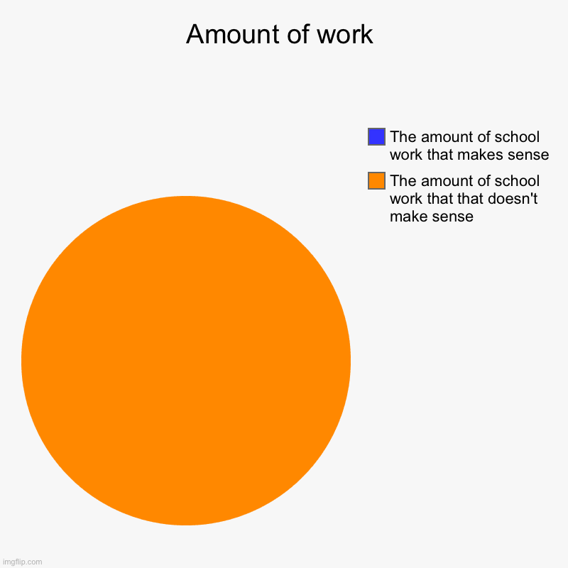 Amount of work | The amount of school work that that doesn't make sense, The amount of school work that makes sense | image tagged in charts,pie charts | made w/ Imgflip chart maker