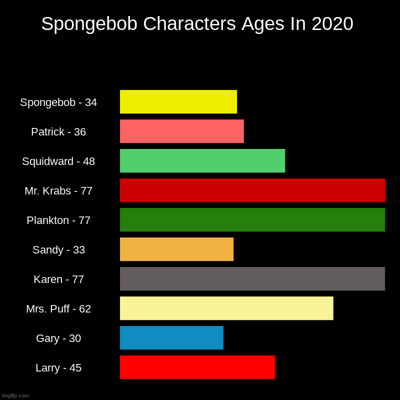 Spongebob Characters Ages In 2020 | Spongebob Characters Ages In 2020 | Spongebob - 34, Patrick - 36, Squidward - 48, Mr. Krabs - 77, Plankton - 77, Sandy - 33, Karen - 77, Mrs | image tagged in charts,bar charts | made w/ Imgflip chart maker