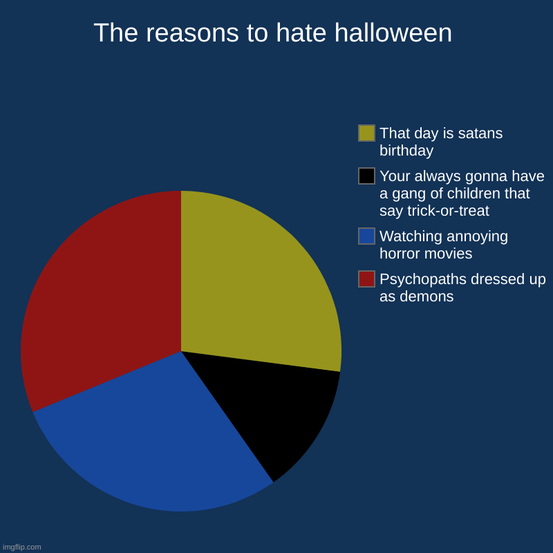 The reasons i hate halloween | The reasons to hate halloween | Psychopaths dressed up as demons, Watching annoying horror movies, Your always gonna have a gang of children | image tagged in charts,pie charts | made w/ Imgflip chart maker