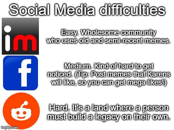 i just noticed these quirks | Social Media difficulties; Easy. Wholesome community who uses old and semi-recent memes. Medium. Kind of hard to get noticed. (Tip: Post memes that Karens will like, so you can get mega likes!); Hard. It's a land where a person must build a legacy on their own. | image tagged in blank white template,social media,imgflip,facebook,reddit | made w/ Imgflip meme maker