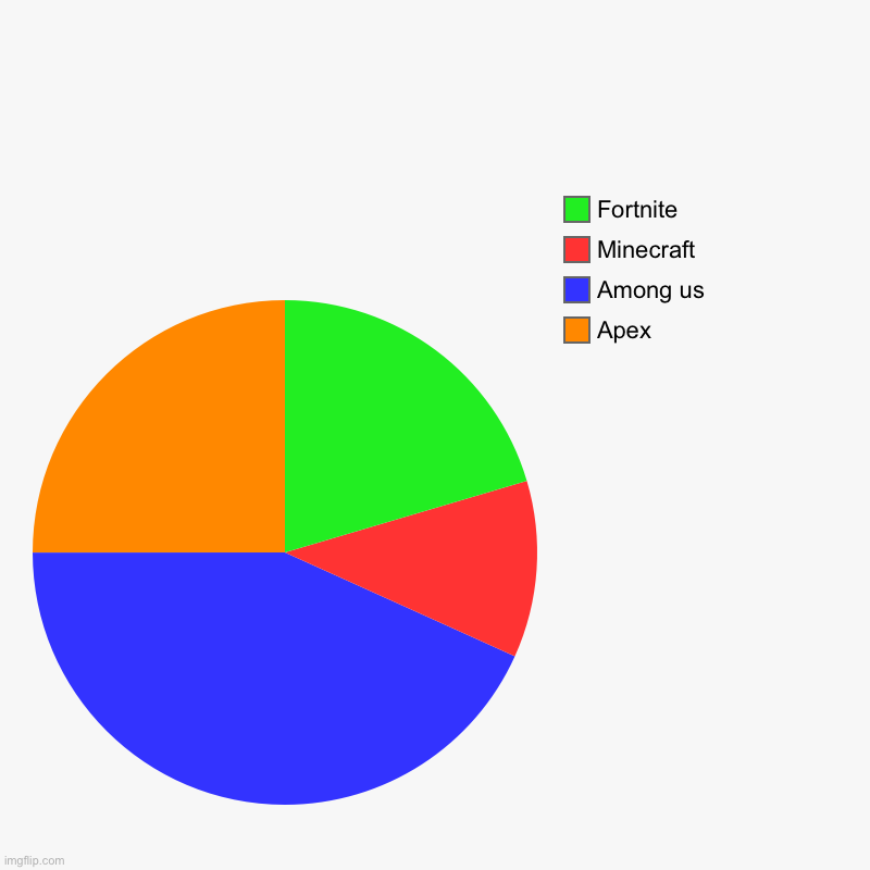 | Apex, Among us, Minecraft , Fortnite | image tagged in charts,pie charts | made w/ Imgflip chart maker