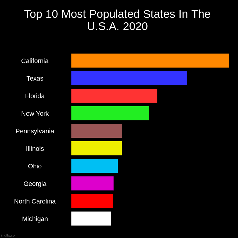 Top 10 Most Populated States In The U.S.A. 2020 | Top 10 Most Populated States In The U.S.A. 2020 | California, Texas, Florida, New York, Pennsylvania, Illinois, Ohio, Georgia, North Carolin | image tagged in charts,bar charts | made w/ Imgflip chart maker