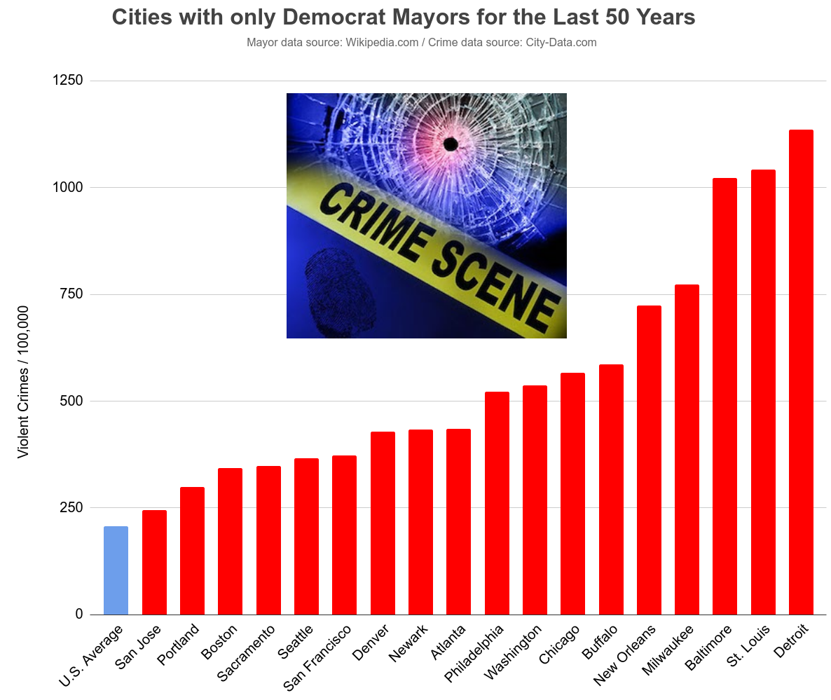 Cities with only Democrat Mayors for the Last 50 Years Blank Meme Template