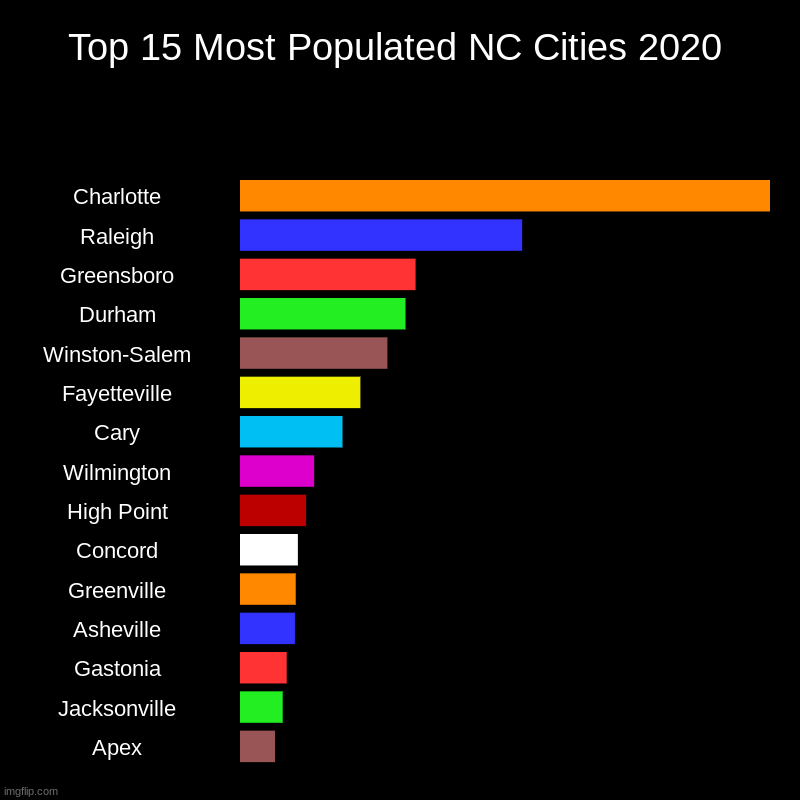 Top 15 Most Populated NC Cities 2020 | Top 15 Most Populated NC Cities 2020 | Charlotte, Raleigh, Greensboro, Durham, Winston-Salem, Fayetteville, Cary, Wilmington, High Point, Co | image tagged in charts,bar charts | made w/ Imgflip chart maker