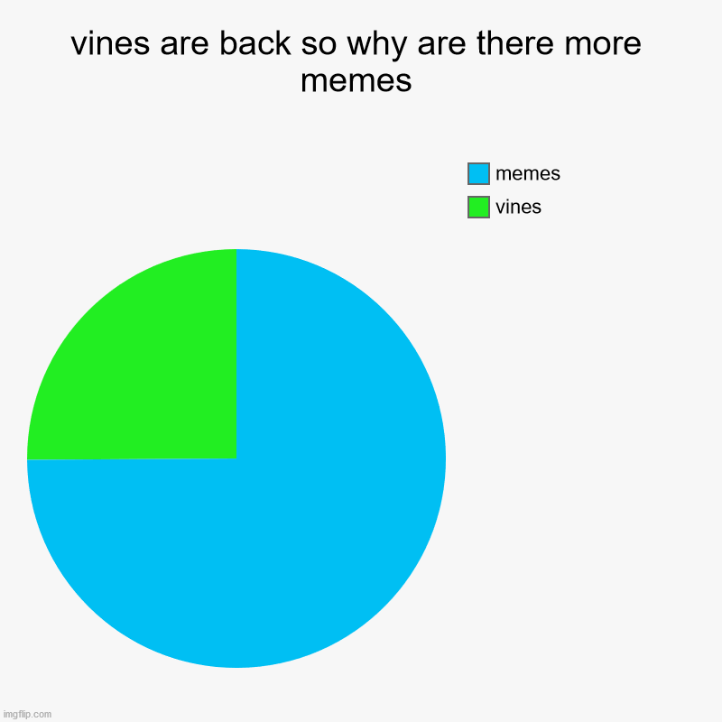 vines are back so why are there more memes?!?! | vines are back so why are there more memes | vines, memes | image tagged in charts,pie charts | made w/ Imgflip chart maker