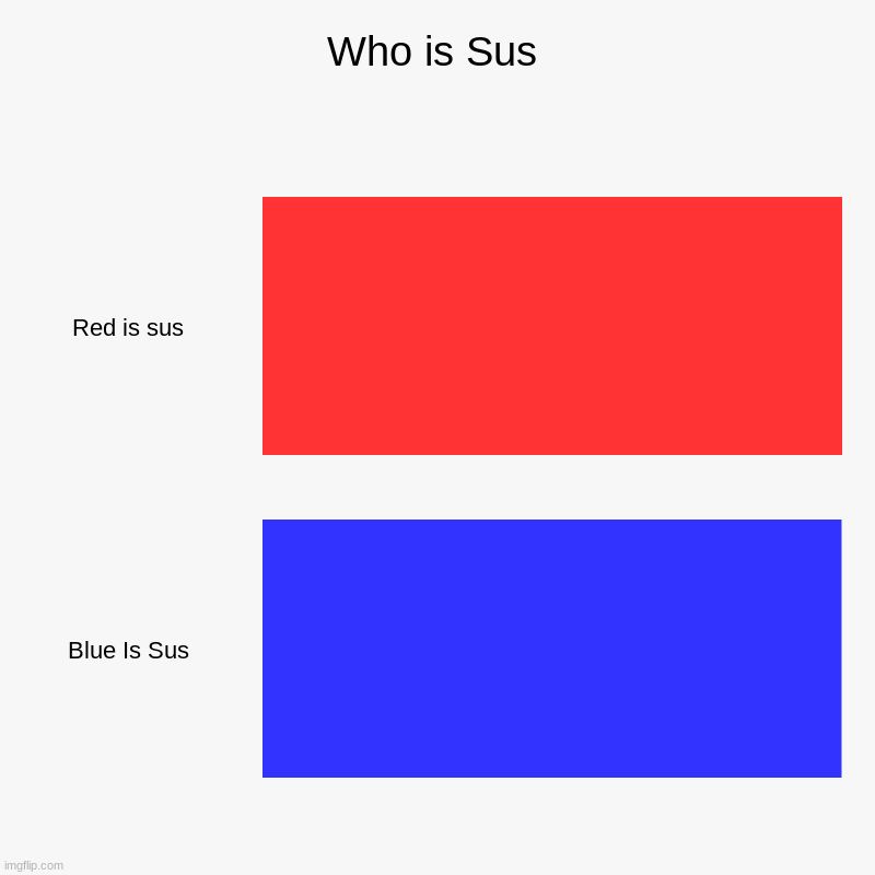 Who is Sus | Red is sus, Blue Is Sus | image tagged in charts,bar charts | made w/ Imgflip chart maker