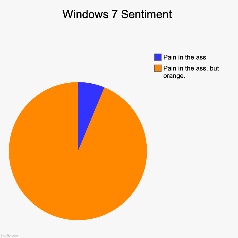 Windows 7 Sentiment (Today) | Windows 7 Sentiment | Pain in the ass, but orange., Pain in the ass | image tagged in charts,pie charts | made w/ Imgflip chart maker
