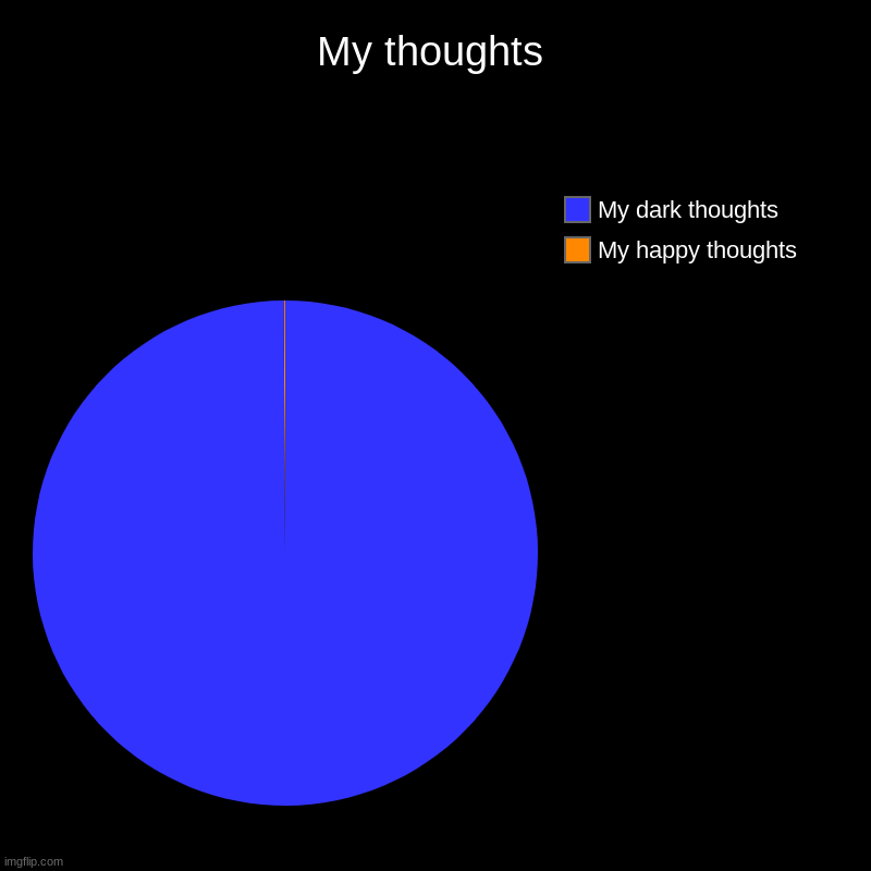 My thoughts | My happy thoughts, My dark thoughts | image tagged in charts,pie charts | made w/ Imgflip chart maker