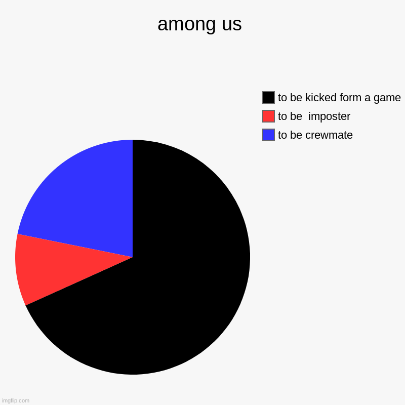 amonug | among us | to be crewmate, to be  imposter, to be kicked form a game | image tagged in charts,pie charts | made w/ Imgflip chart maker