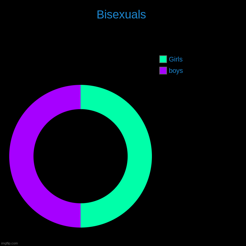 Bisexuals | boys, Girls | image tagged in charts,donut charts | made w/ Imgflip chart maker