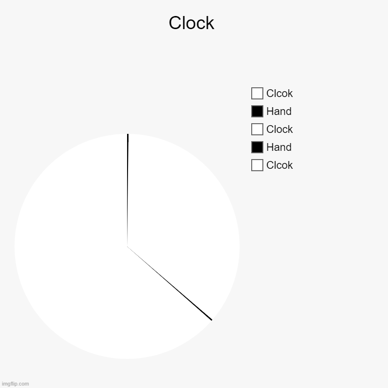 What time is it on the clock? (Comment) | Clock | Clcok, Hand, Clock, Hand, Clcok | image tagged in charts,pie charts | made w/ Imgflip chart maker