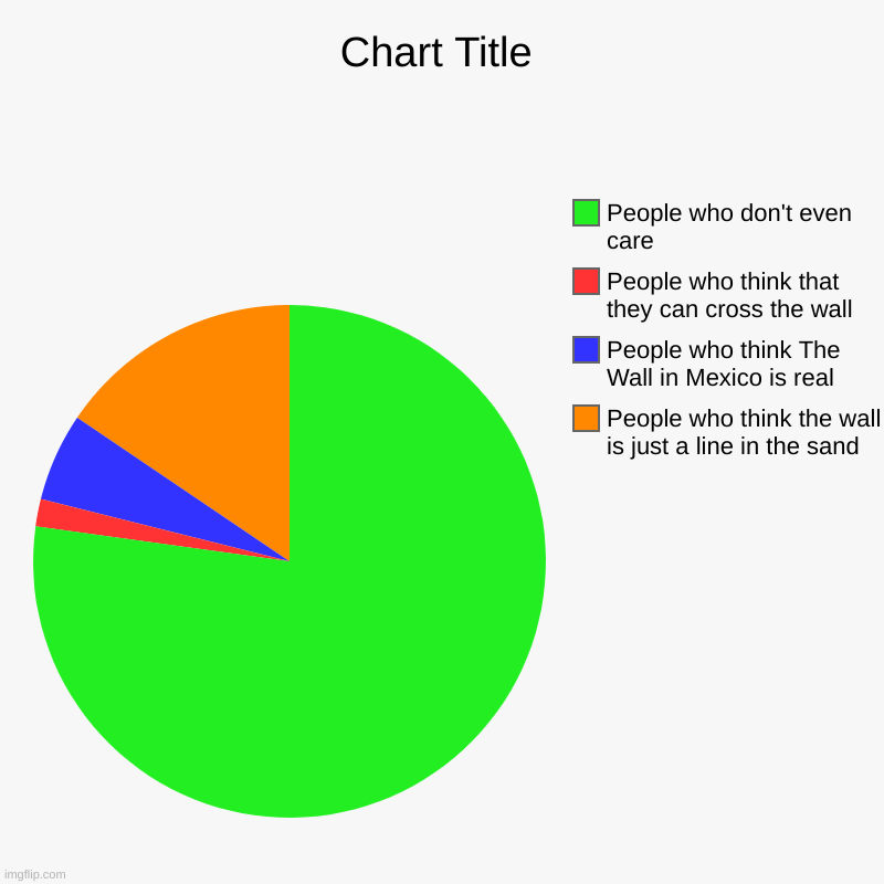 People who think the wall is just a line in the sand, People who think The Wall in Mexico is real, People who think that they can cross the  | image tagged in charts,pie charts | made w/ Imgflip chart maker