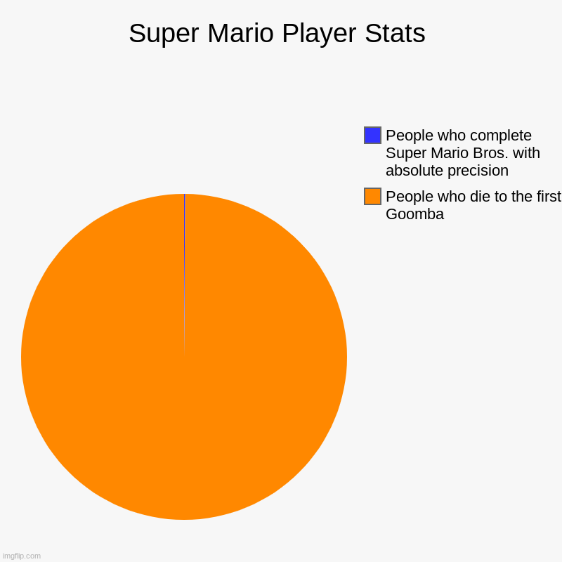 Super Mario Bros. Completion Stats | Super Mario Player Stats | People who die to the first Goomba, People who complete Super Mario Bros. with absolute precision | image tagged in charts,pie charts | made w/ Imgflip chart maker