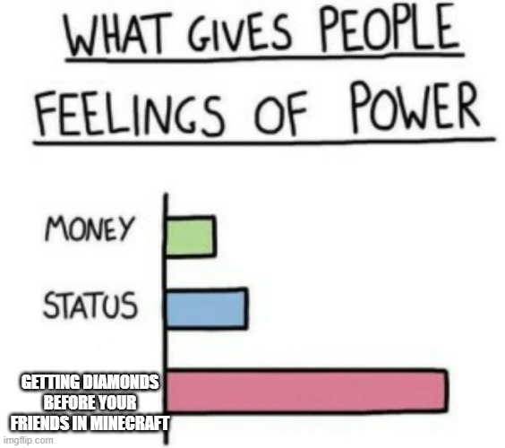 What gives people feelings of power | GETTING DIAMONDS BEFORE YOUR FRIENDS IN MINECRAFT | image tagged in what gives people feelings of power | made w/ Imgflip meme maker